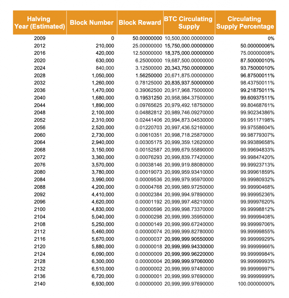 block-number-block-reward