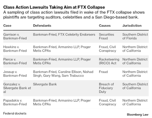 List of class action lawsuits targeting auditors, celebrities, and a San Diego-based bank filed after FTX collapse